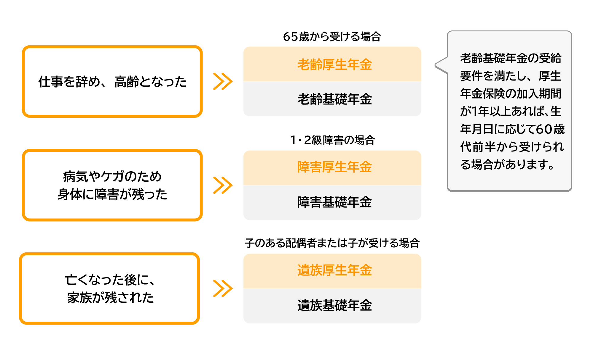 国から受けられる年金の種類