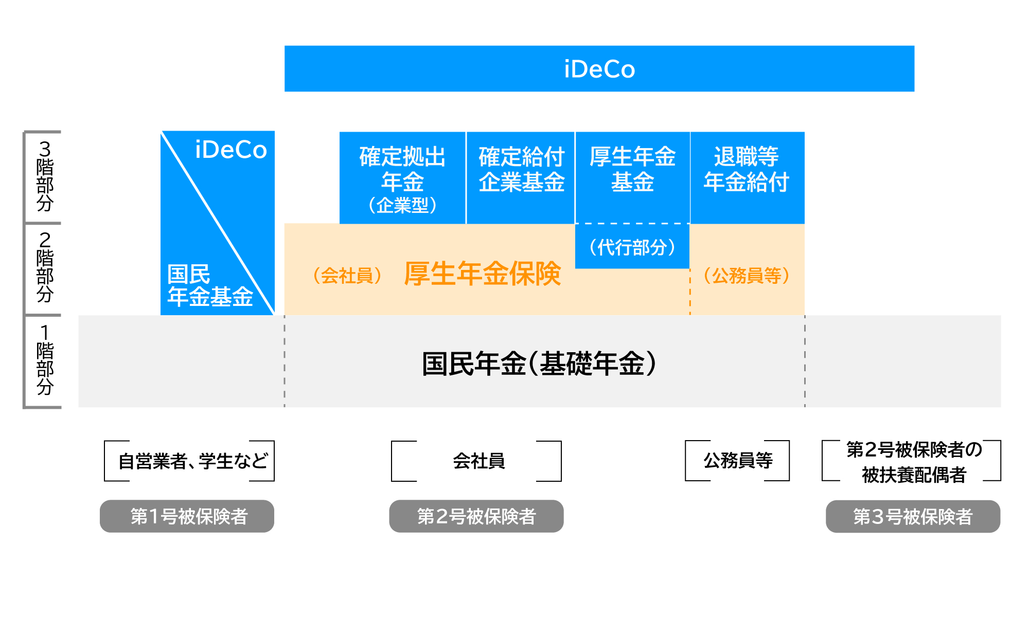 国からうけられる年金の種類